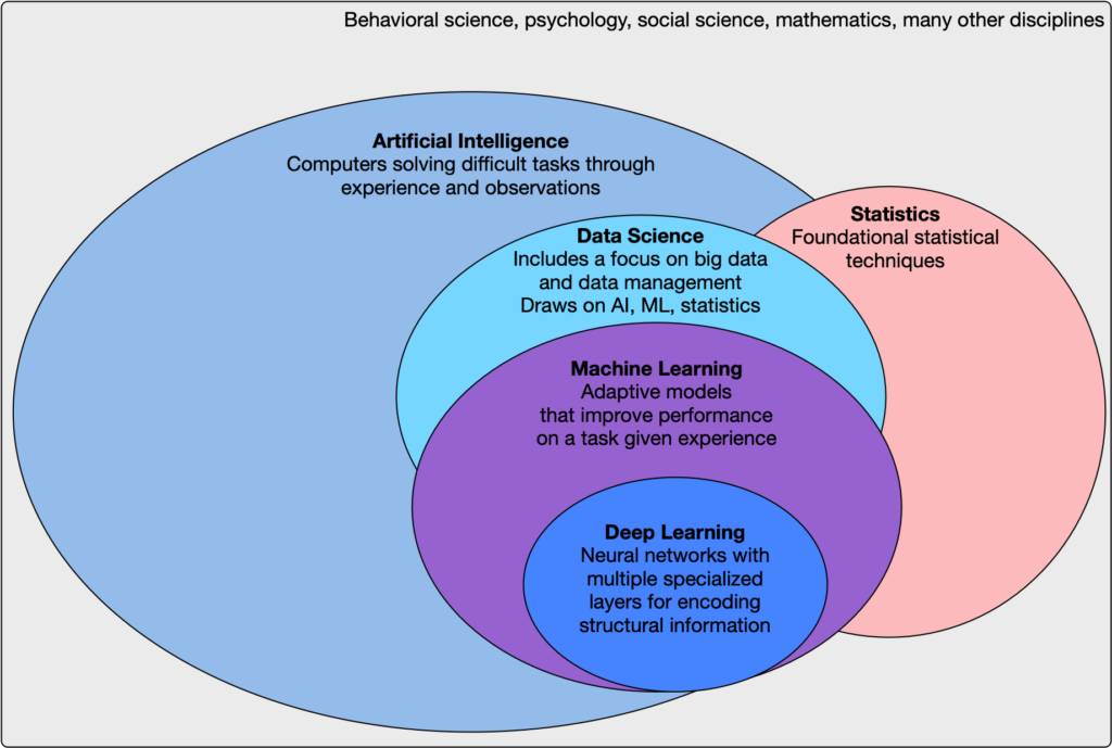 Ai Venn Diagram