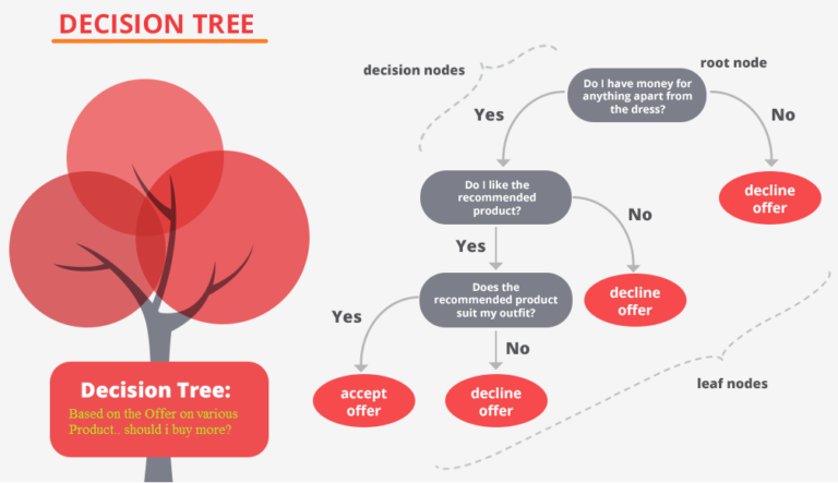 Module 7: Decision Trees | Artificial Intelligence Fall 2021