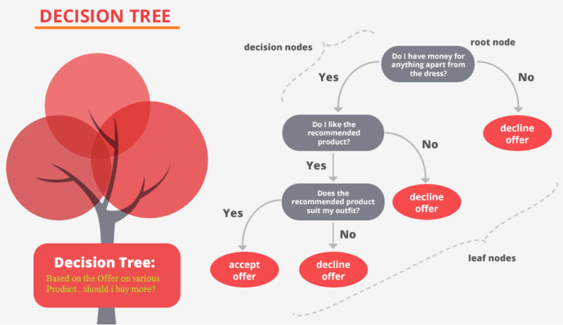 Module 7: Decision trees | Artificial Intelligence Fall 2021